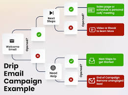 Email and SMS follow-up workflow